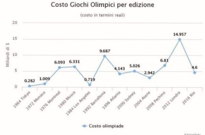 costi-olimpiadi-per-edizione